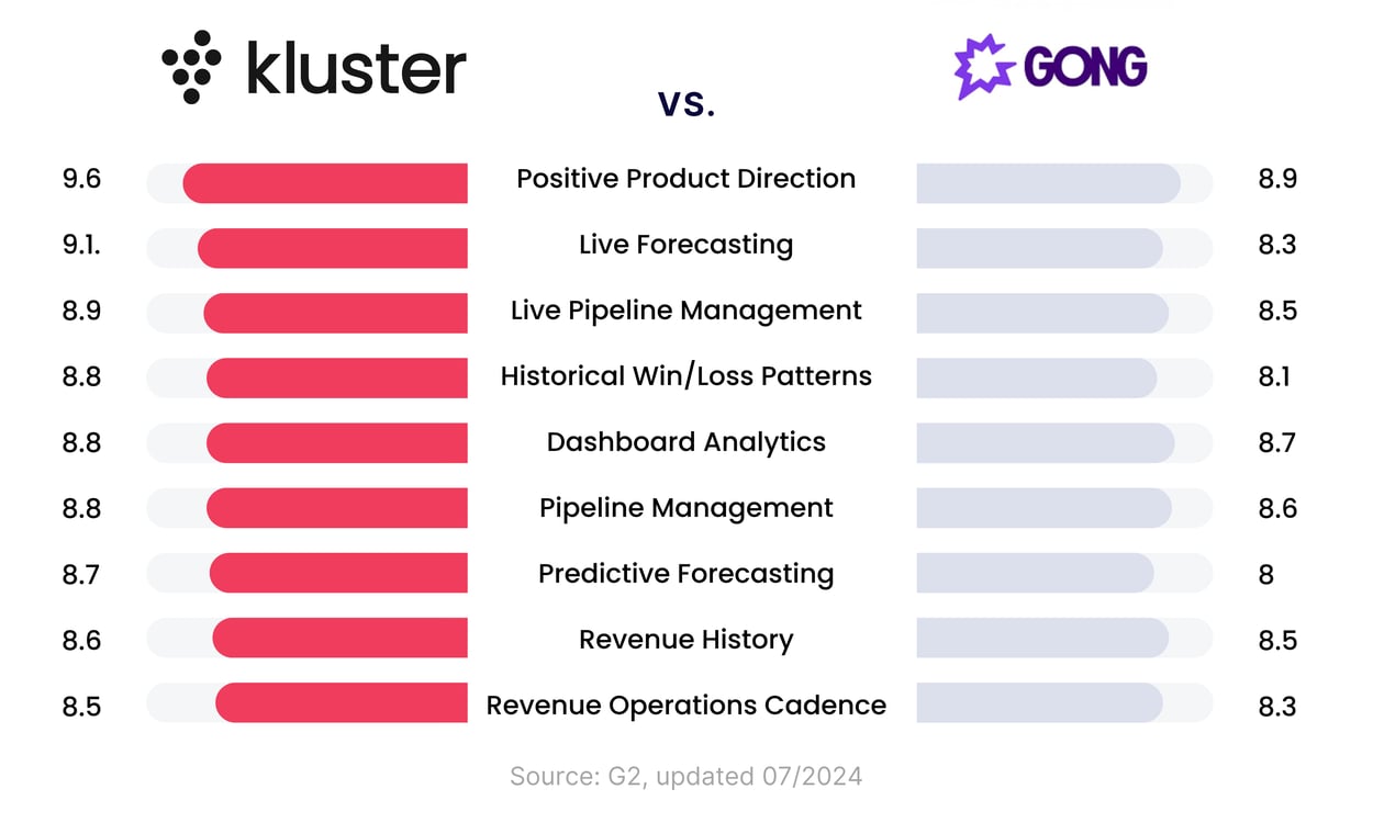 Gong vs Kluster